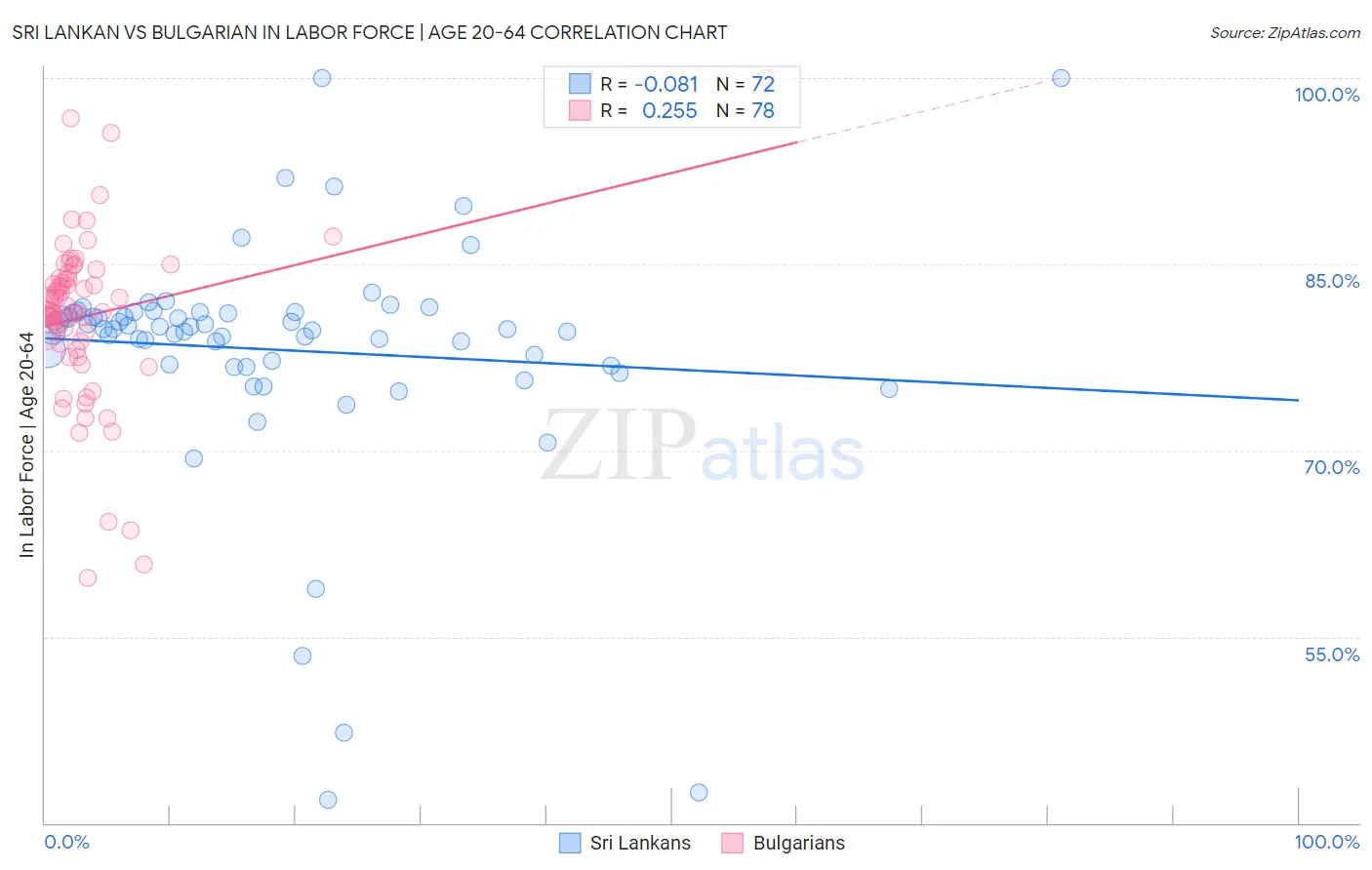 Sri Lankan vs Bulgarian In Labor Force | Age 20-64