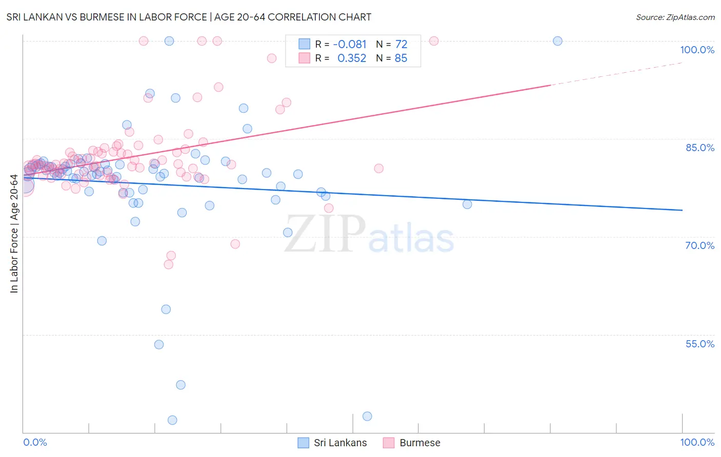 Sri Lankan vs Burmese In Labor Force | Age 20-64