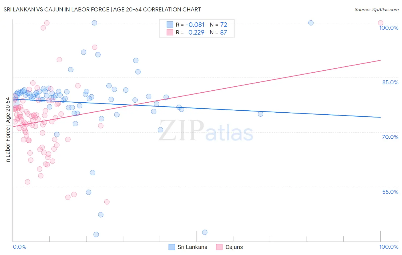Sri Lankan vs Cajun In Labor Force | Age 20-64