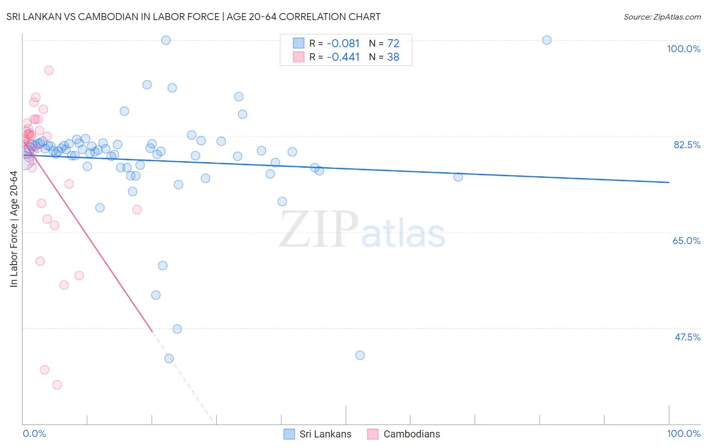 Sri Lankan vs Cambodian In Labor Force | Age 20-64