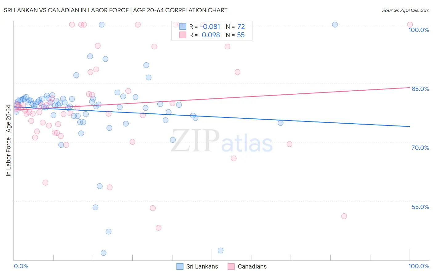 Sri Lankan vs Canadian In Labor Force | Age 20-64