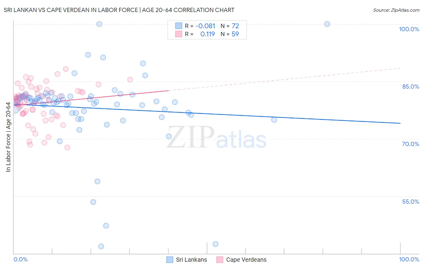 Sri Lankan vs Cape Verdean In Labor Force | Age 20-64