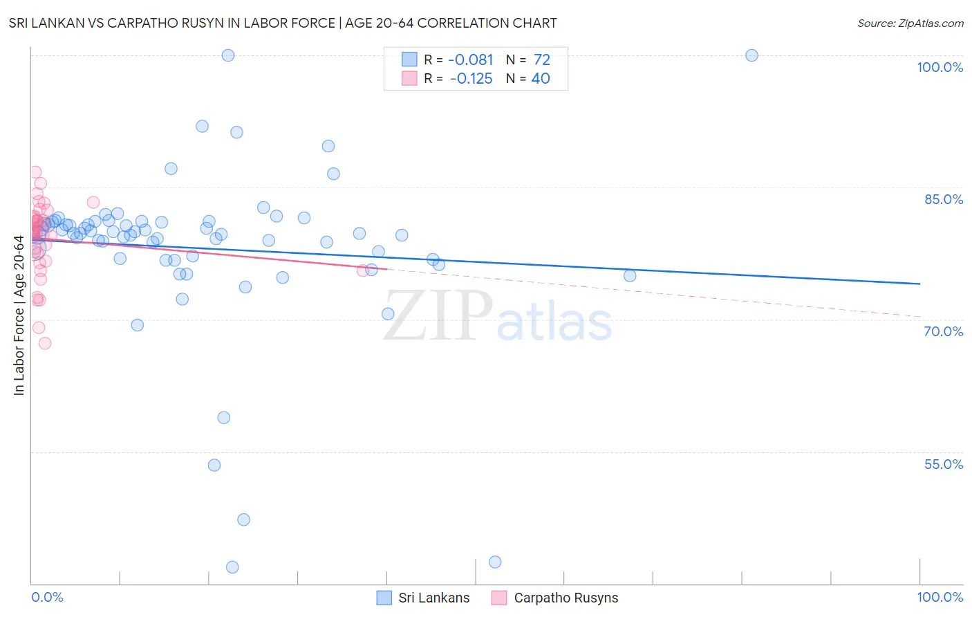 Sri Lankan vs Carpatho Rusyn In Labor Force | Age 20-64