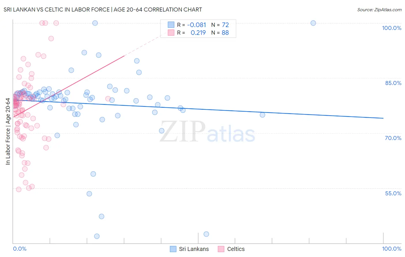 Sri Lankan vs Celtic In Labor Force | Age 20-64