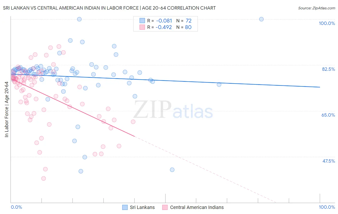 Sri Lankan vs Central American Indian In Labor Force | Age 20-64