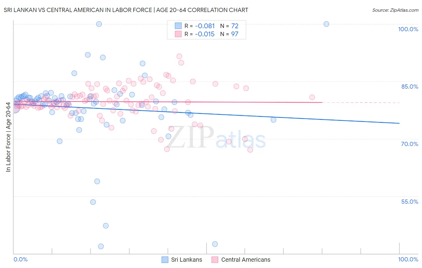Sri Lankan vs Central American In Labor Force | Age 20-64