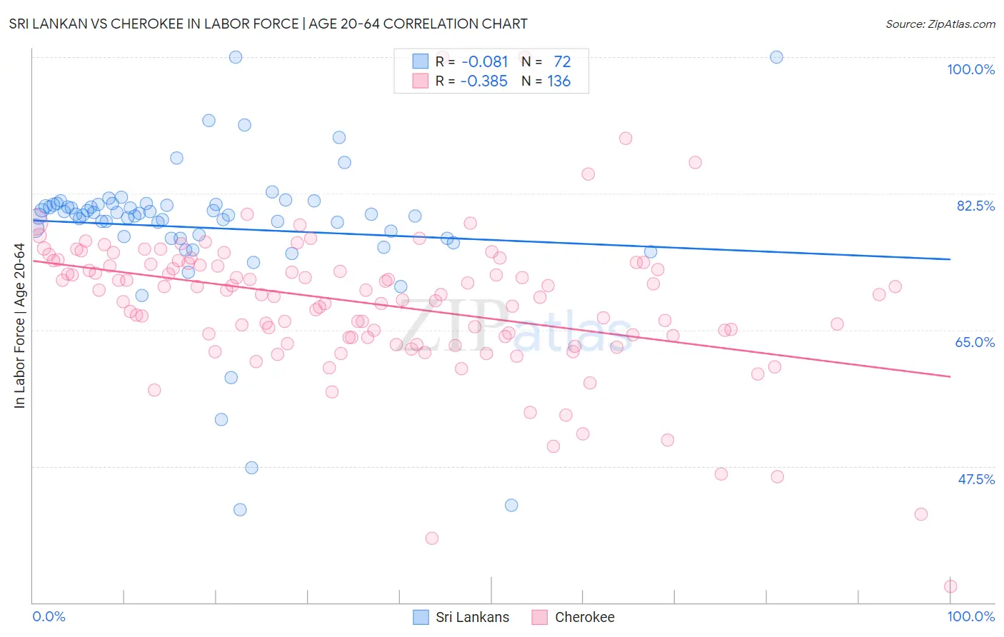 Sri Lankan vs Cherokee In Labor Force | Age 20-64