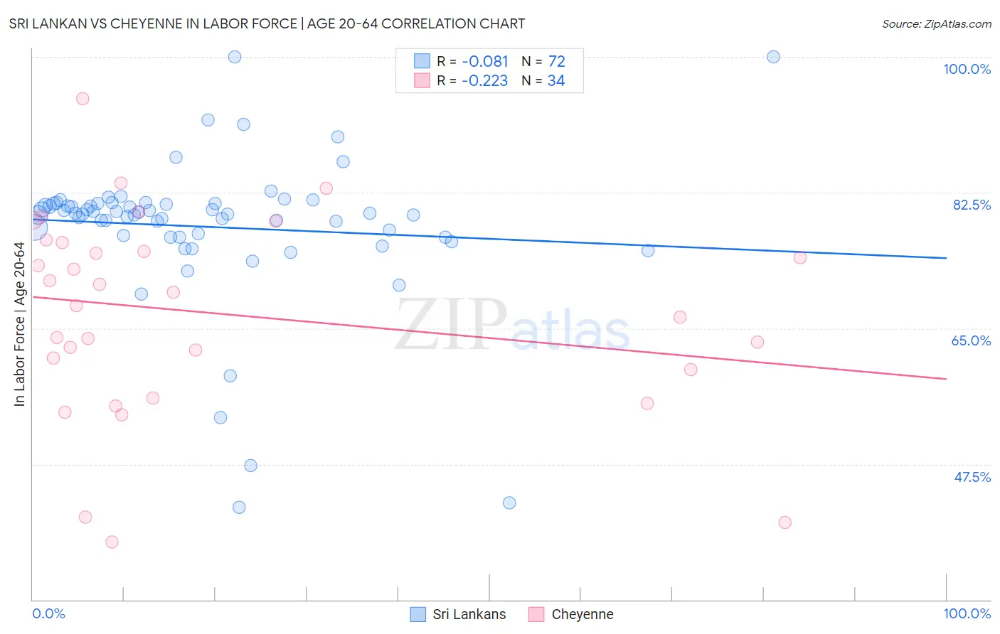 Sri Lankan vs Cheyenne In Labor Force | Age 20-64