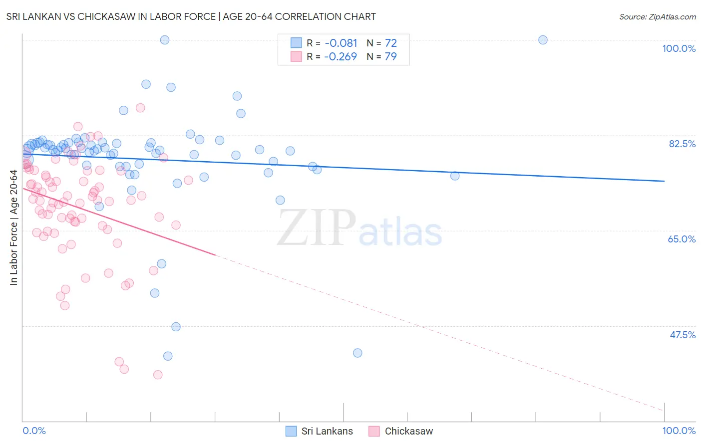 Sri Lankan vs Chickasaw In Labor Force | Age 20-64