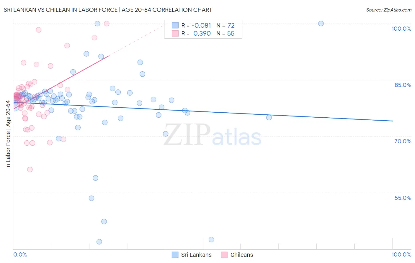 Sri Lankan vs Chilean In Labor Force | Age 20-64