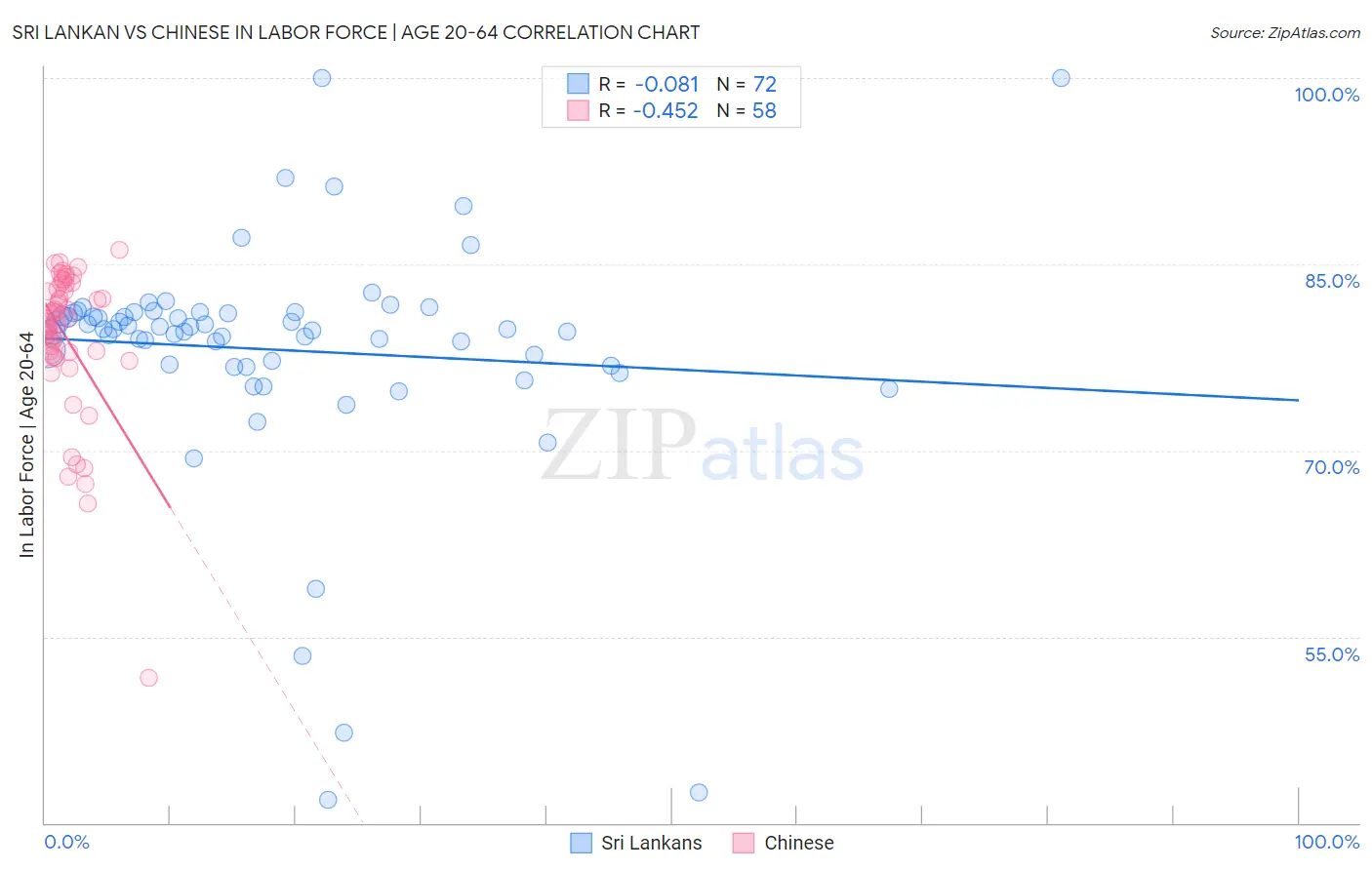 Sri Lankan vs Chinese In Labor Force | Age 20-64