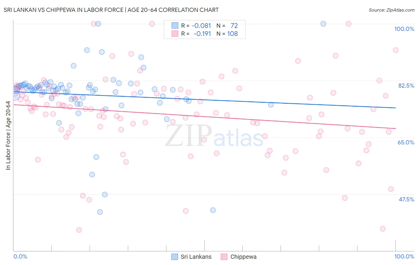 Sri Lankan vs Chippewa In Labor Force | Age 20-64