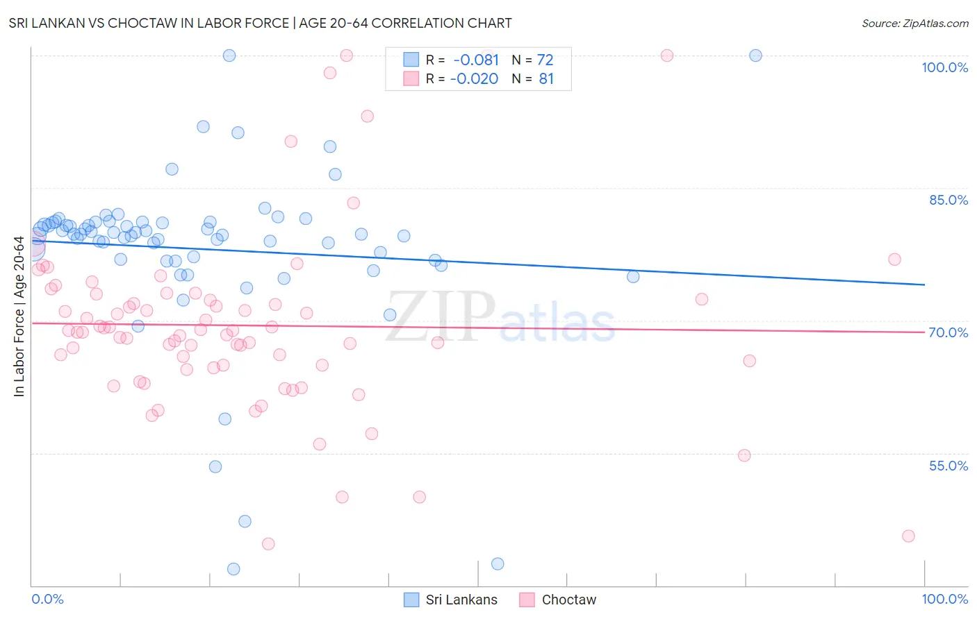 Sri Lankan vs Choctaw In Labor Force | Age 20-64