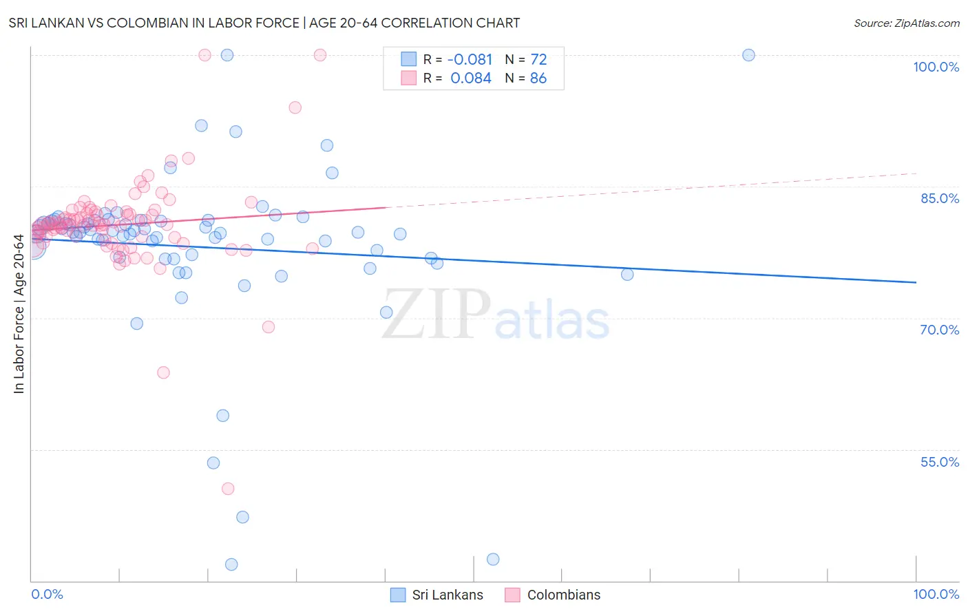 Sri Lankan vs Colombian In Labor Force | Age 20-64