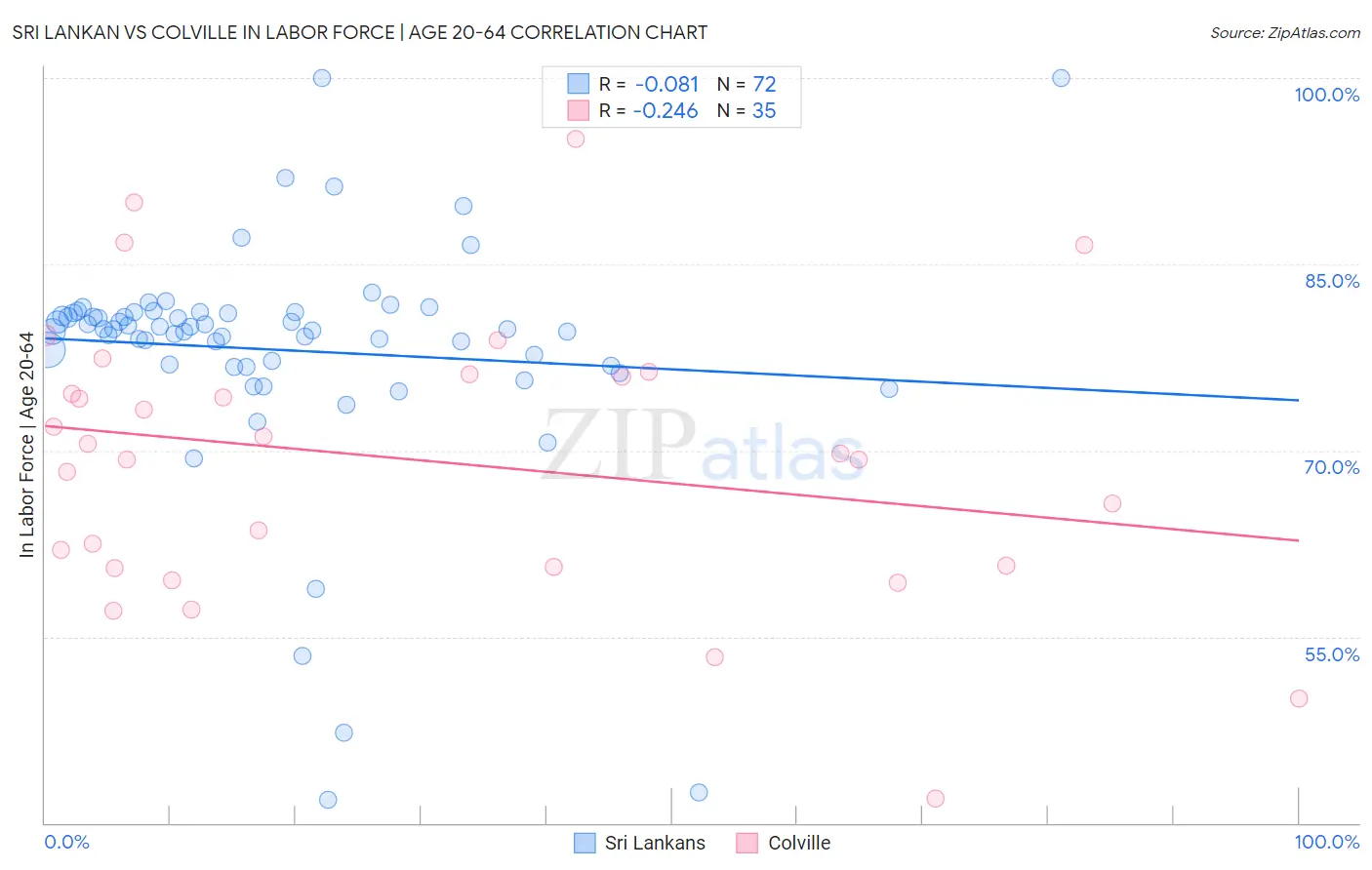 Sri Lankan vs Colville In Labor Force | Age 20-64