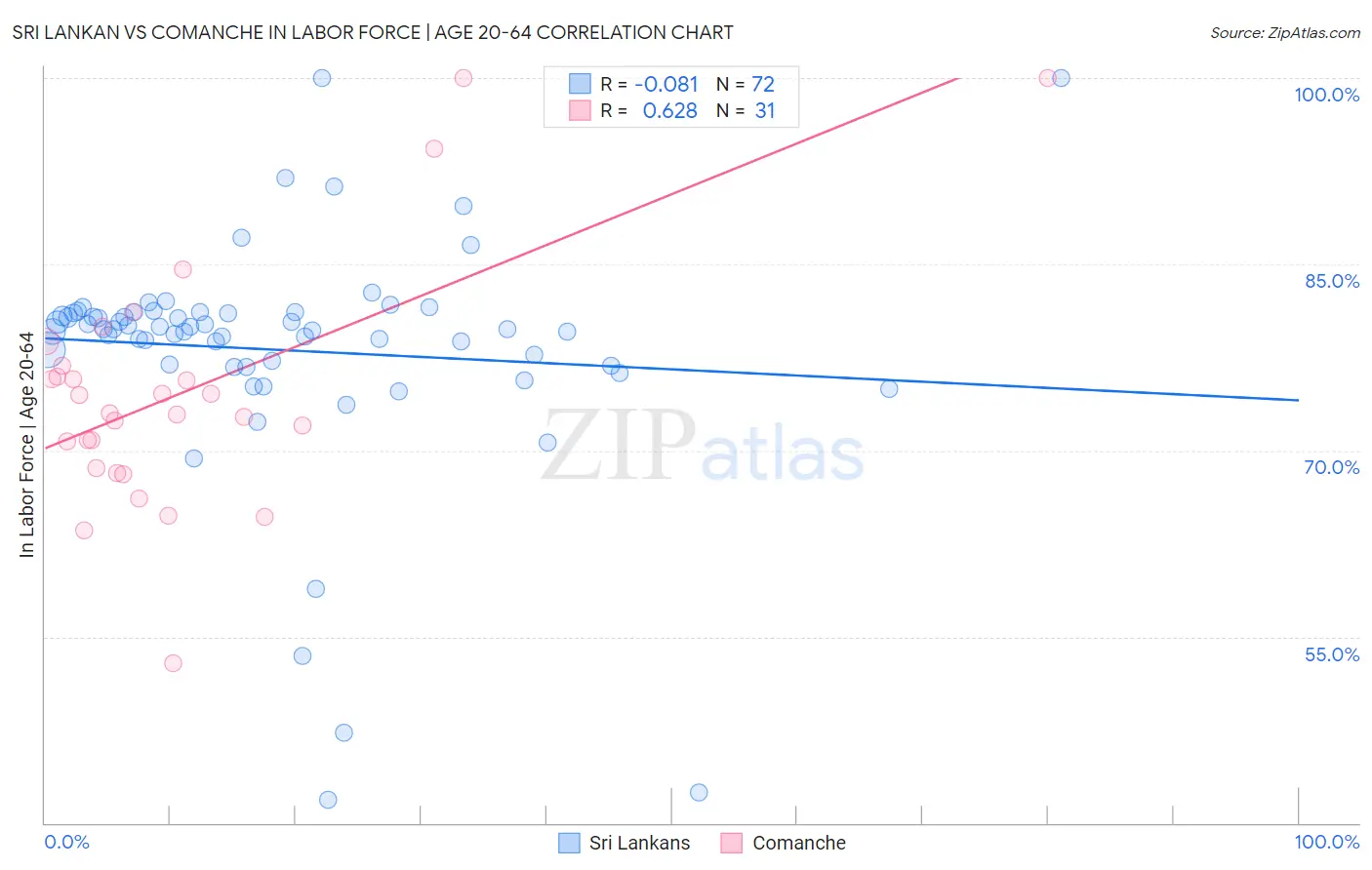 Sri Lankan vs Comanche In Labor Force | Age 20-64