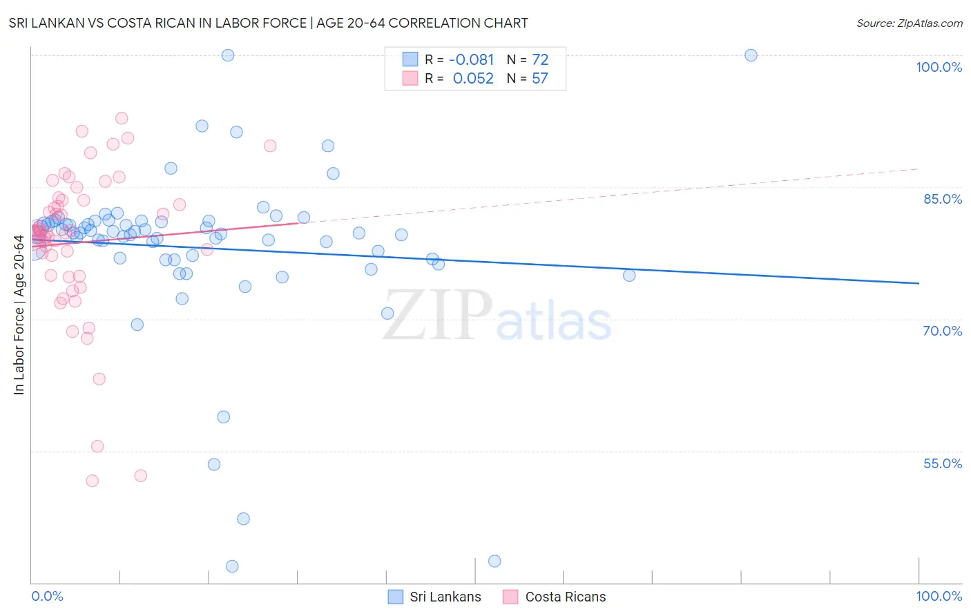 Sri Lankan vs Costa Rican In Labor Force | Age 20-64
