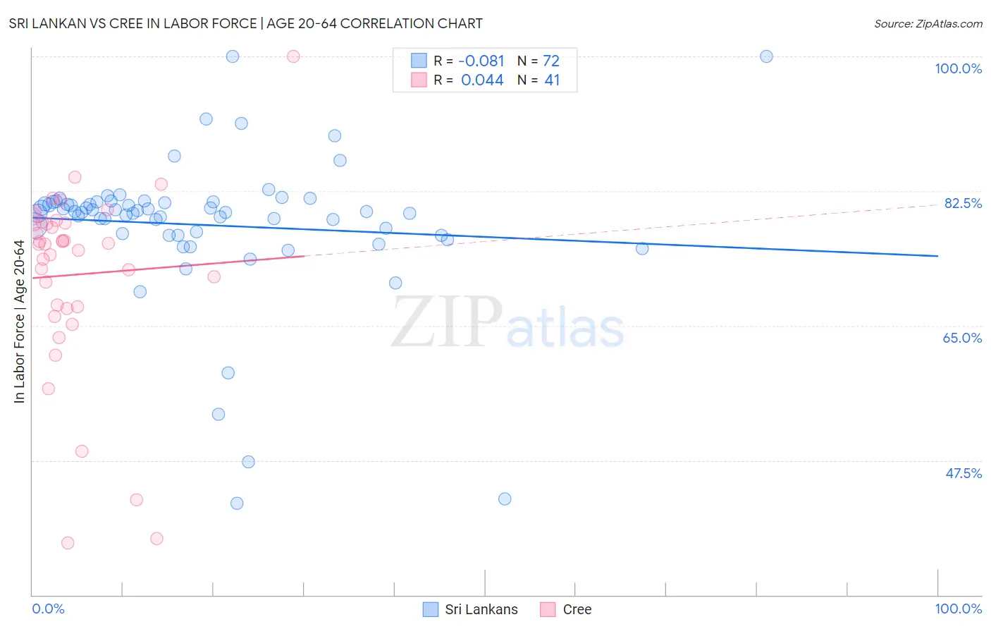 Sri Lankan vs Cree In Labor Force | Age 20-64