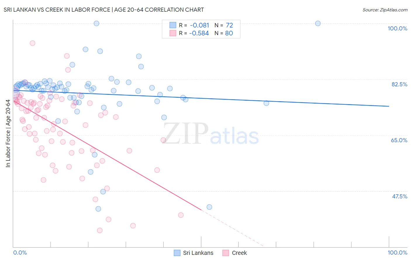 Sri Lankan vs Creek In Labor Force | Age 20-64