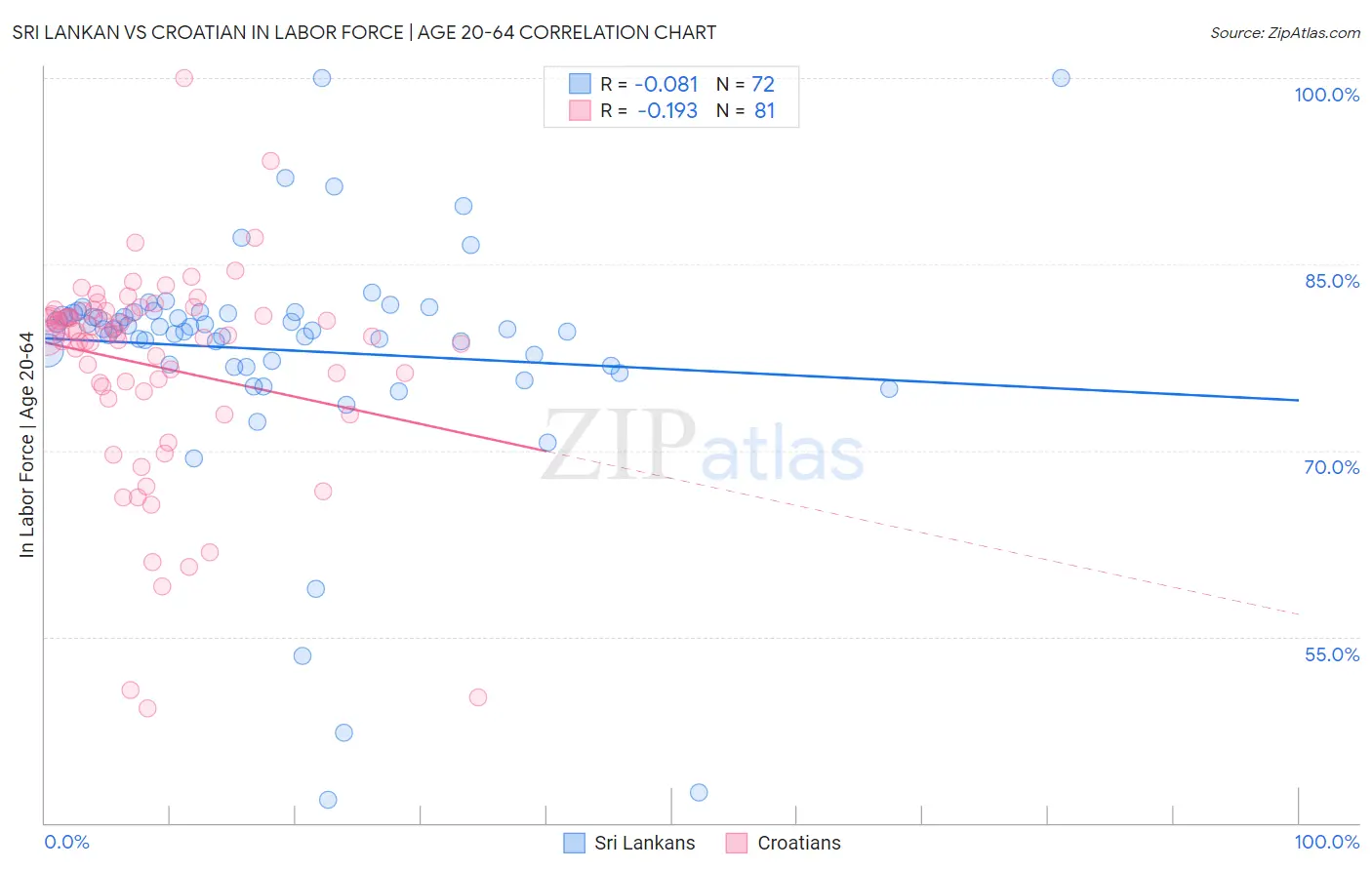 Sri Lankan vs Croatian In Labor Force | Age 20-64