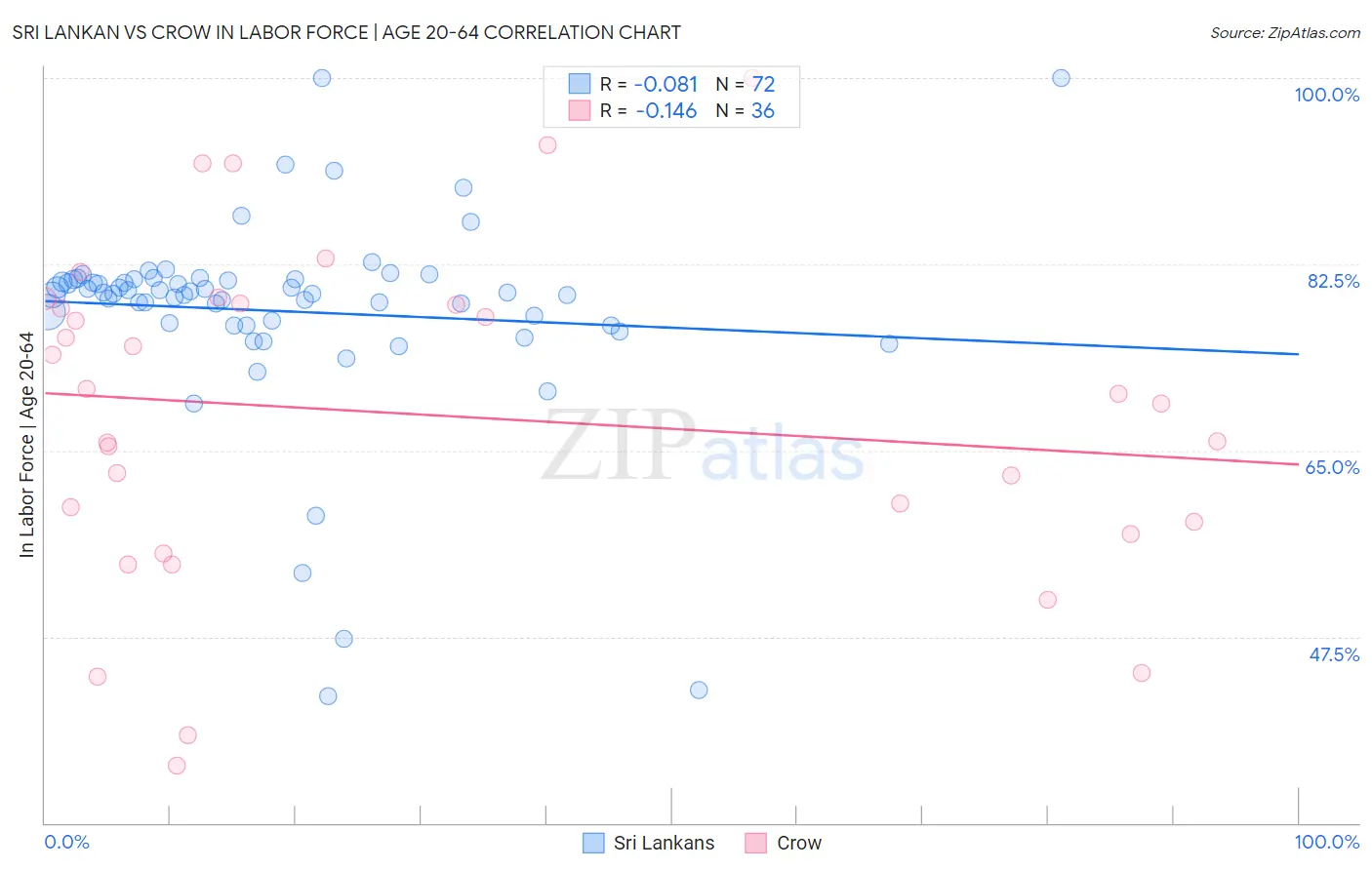 Sri Lankan vs Crow In Labor Force | Age 20-64