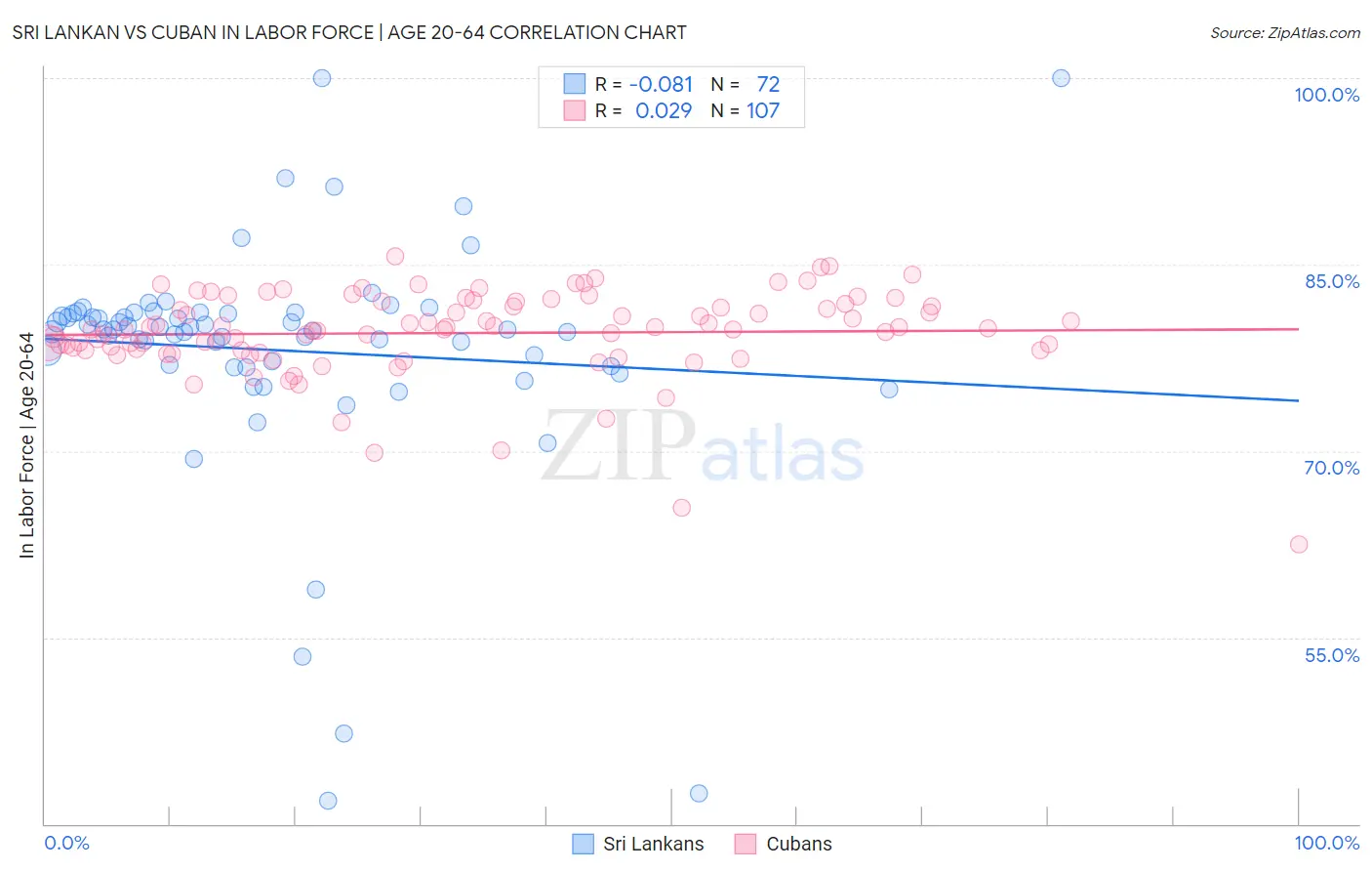 Sri Lankan vs Cuban In Labor Force | Age 20-64