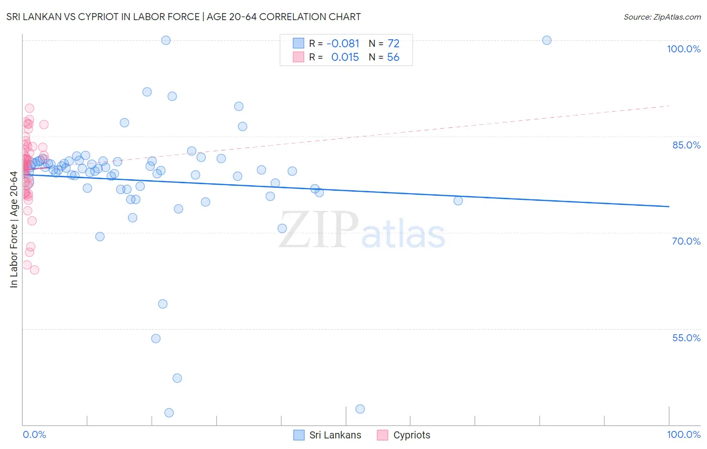 Sri Lankan vs Cypriot In Labor Force | Age 20-64