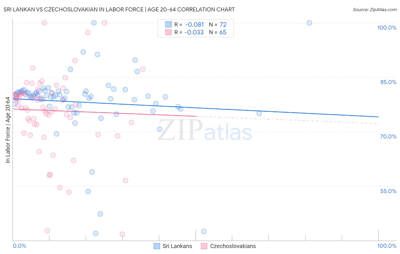 Sri Lankan vs Czechoslovakian In Labor Force | Age 20-64