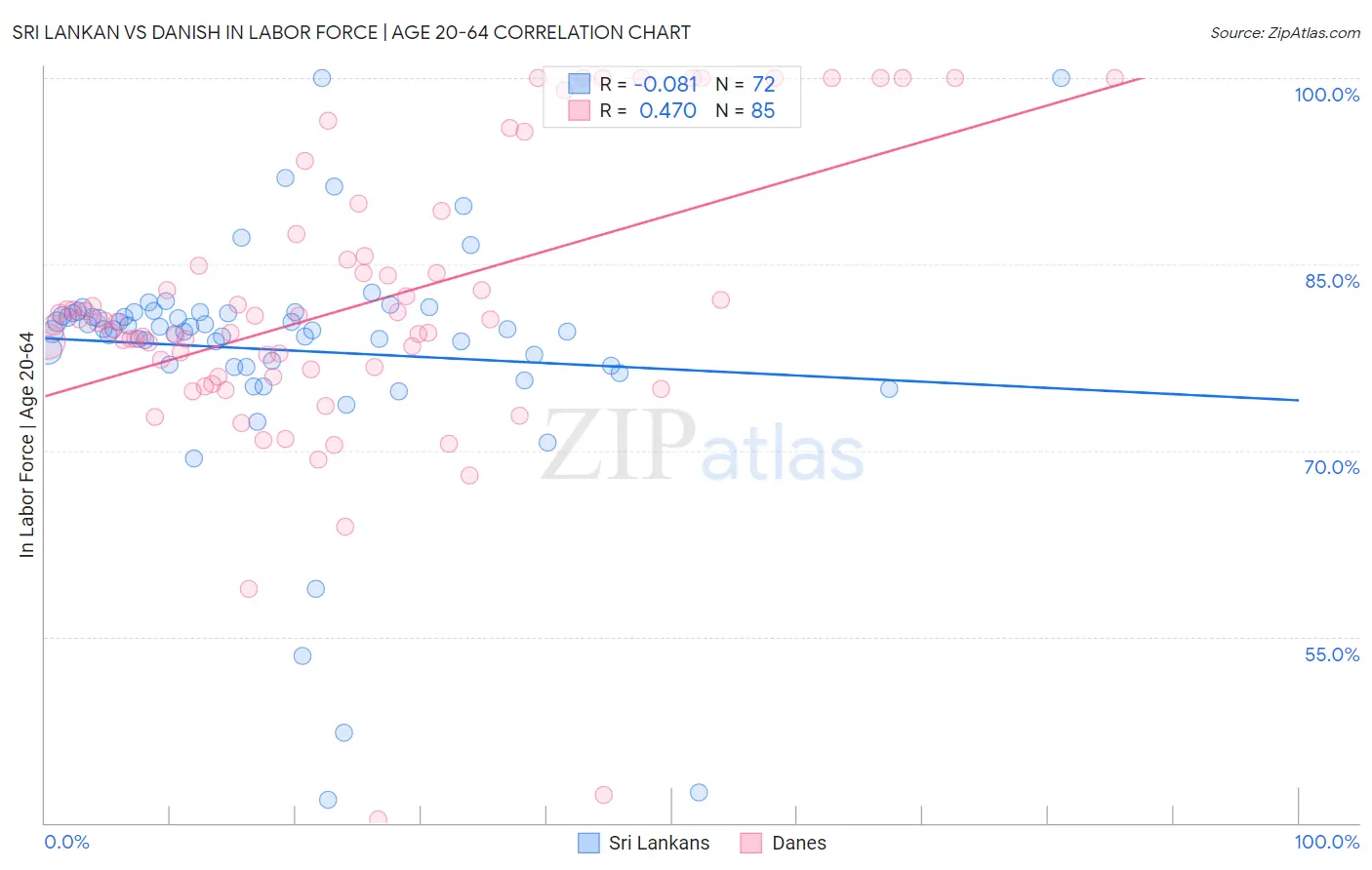 Sri Lankan vs Danish In Labor Force | Age 20-64