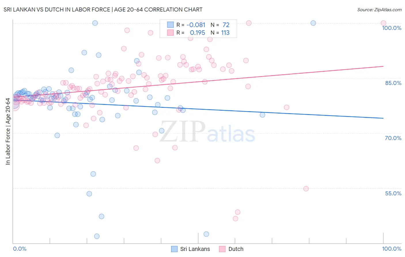 Sri Lankan vs Dutch In Labor Force | Age 20-64