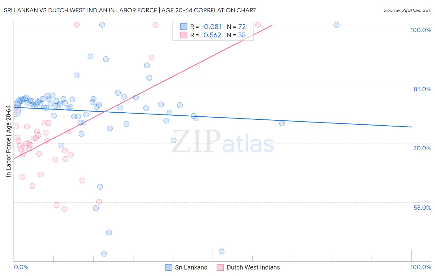 Sri Lankan vs Dutch West Indian In Labor Force | Age 20-64