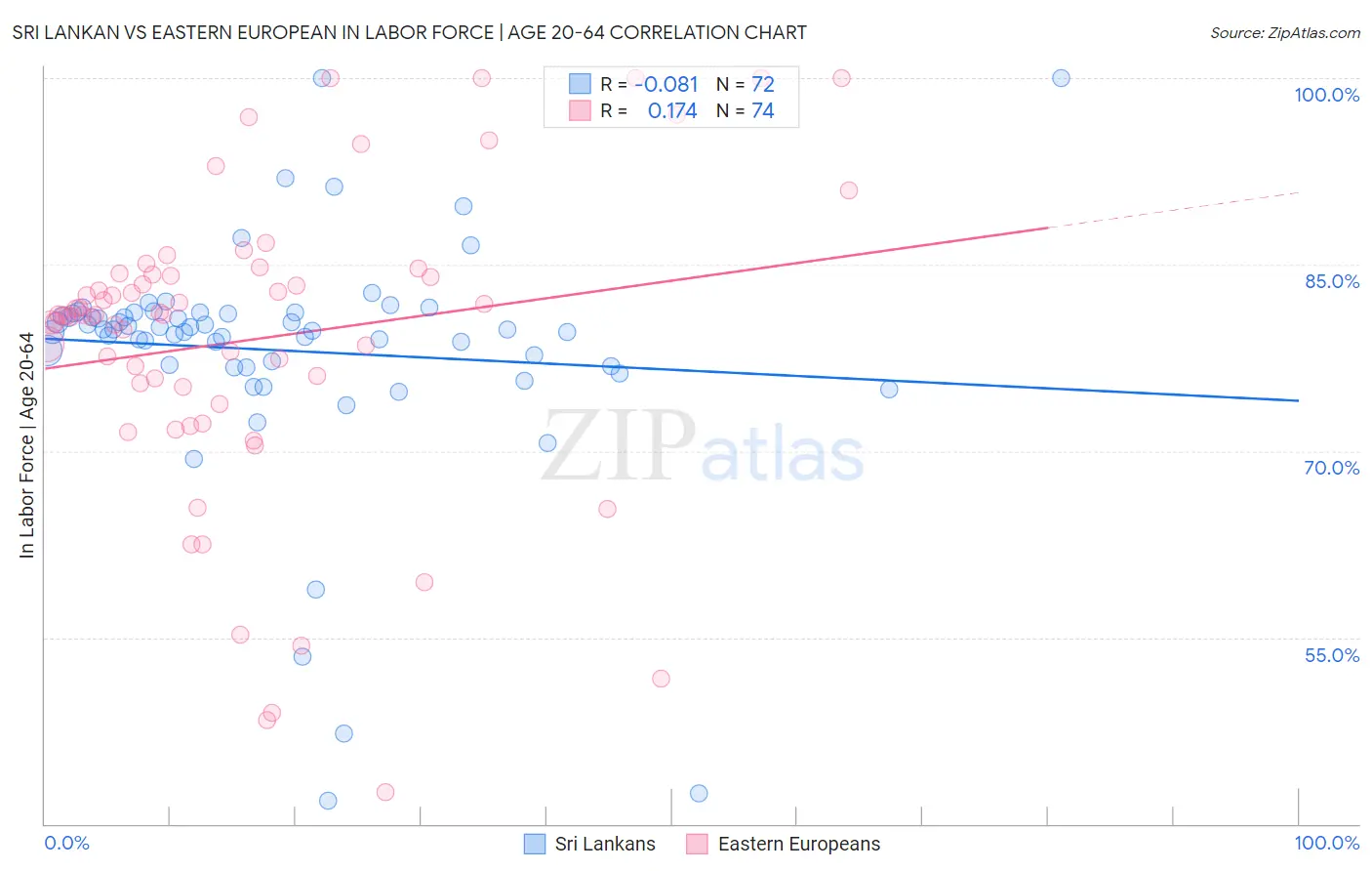 Sri Lankan vs Eastern European In Labor Force | Age 20-64