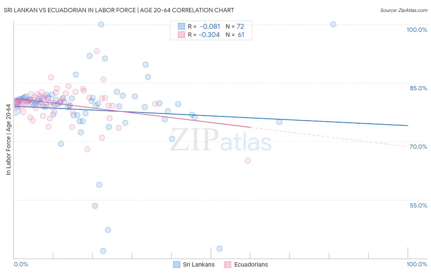 Sri Lankan vs Ecuadorian In Labor Force | Age 20-64