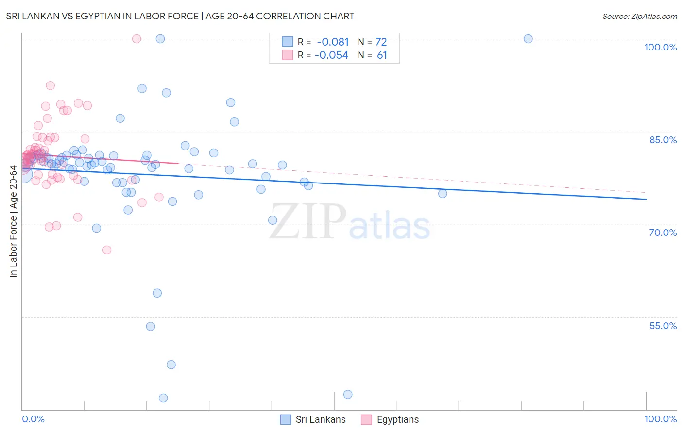 Sri Lankan vs Egyptian In Labor Force | Age 20-64