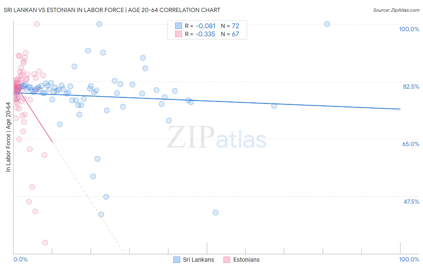 Sri Lankan vs Estonian In Labor Force | Age 20-64