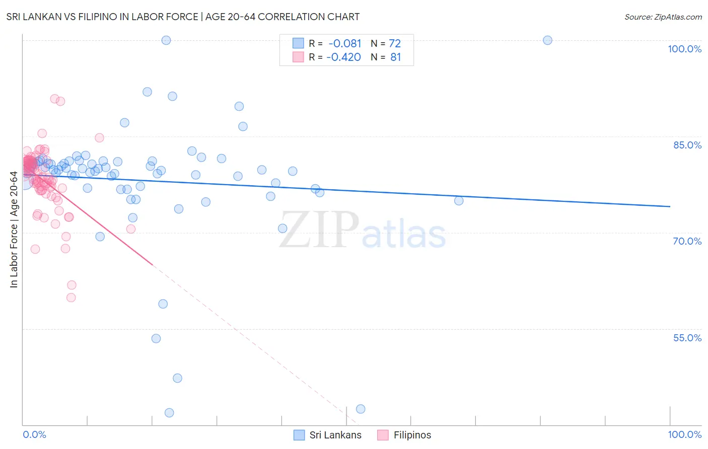 Sri Lankan vs Filipino In Labor Force | Age 20-64