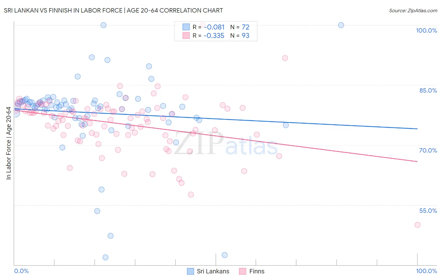 Sri Lankan vs Finnish In Labor Force | Age 20-64