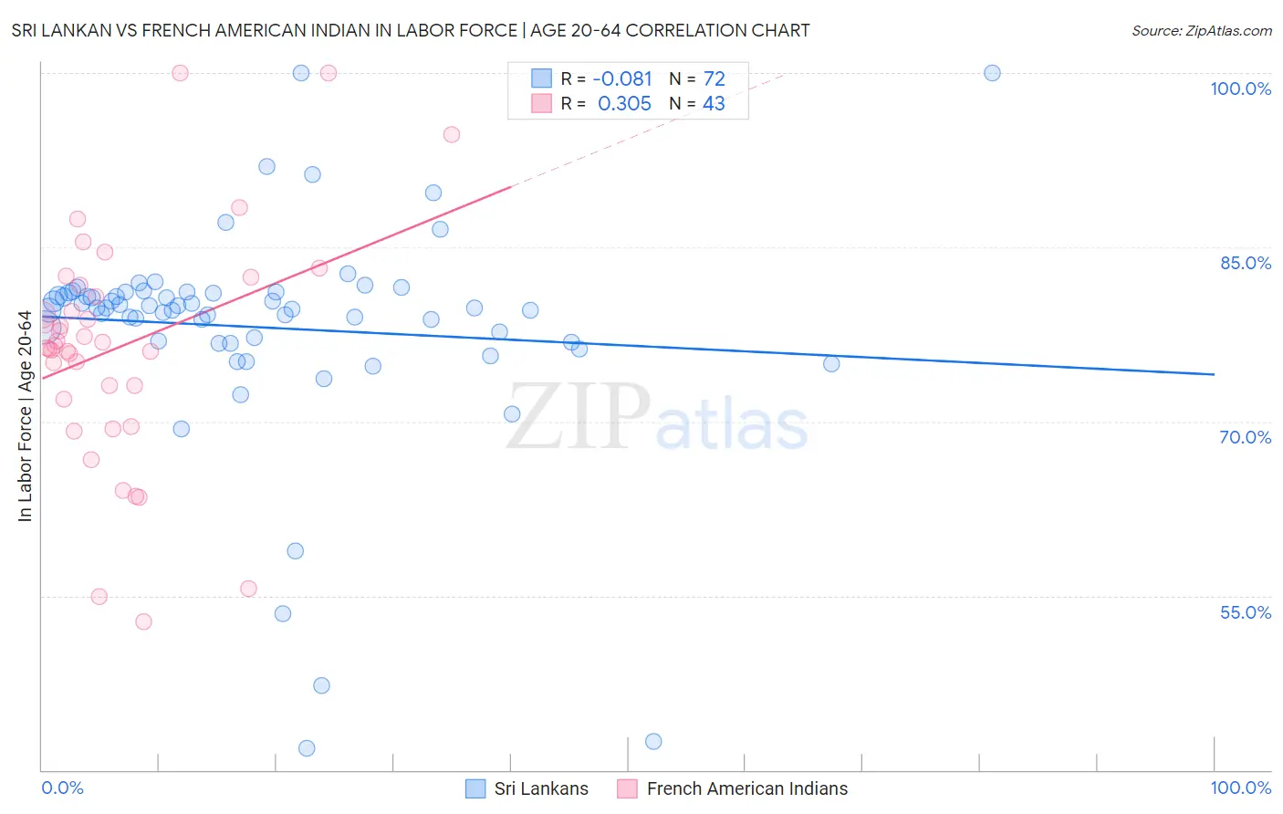 Sri Lankan vs French American Indian In Labor Force | Age 20-64