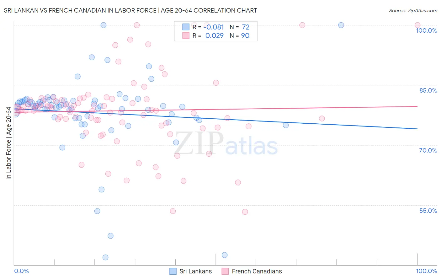 Sri Lankan vs French Canadian In Labor Force | Age 20-64