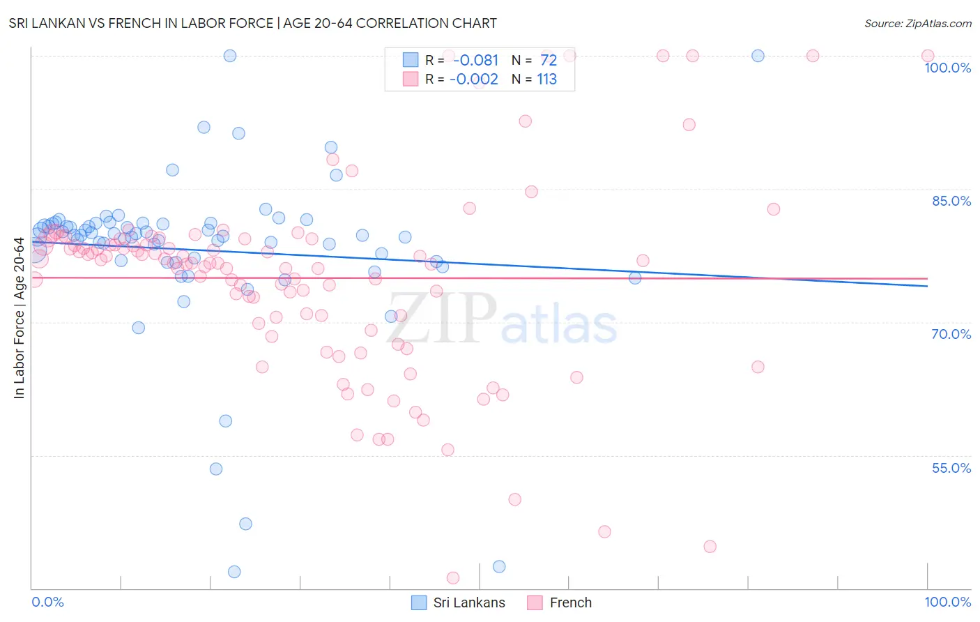 Sri Lankan vs French In Labor Force | Age 20-64