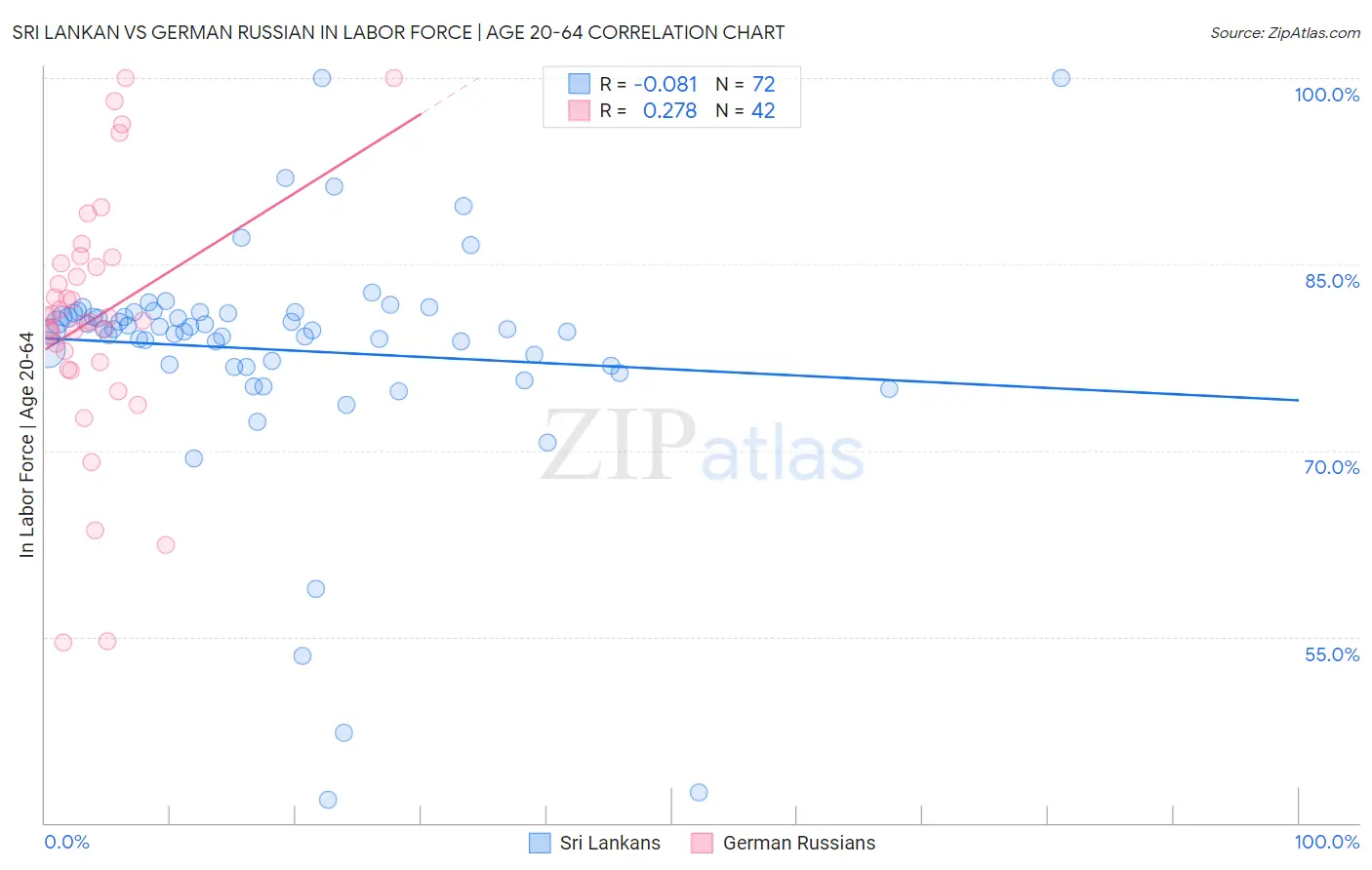 Sri Lankan vs German Russian In Labor Force | Age 20-64