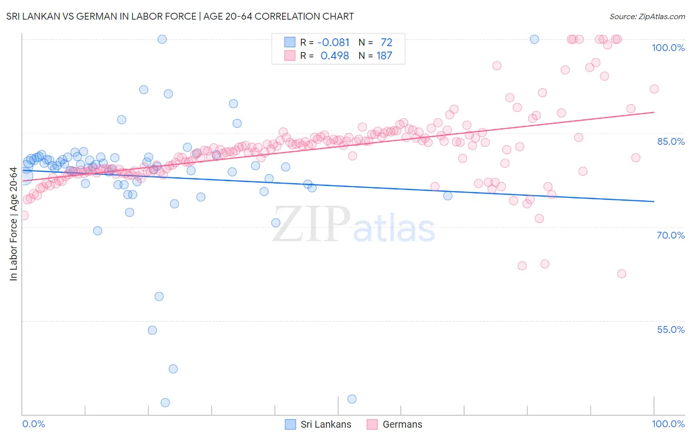 Sri Lankan vs German In Labor Force | Age 20-64