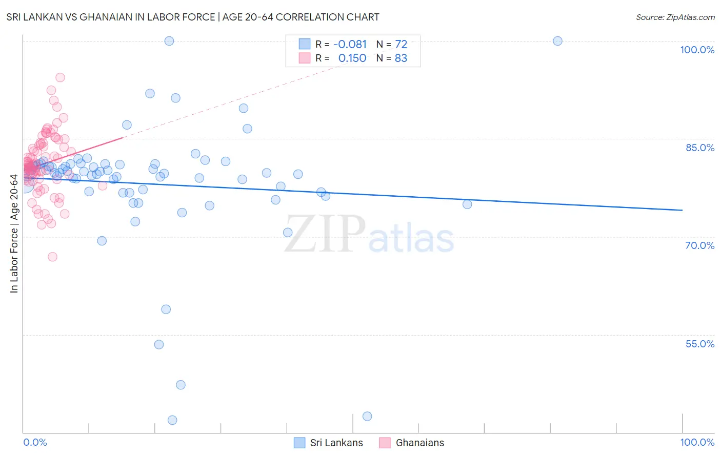 Sri Lankan vs Ghanaian In Labor Force | Age 20-64