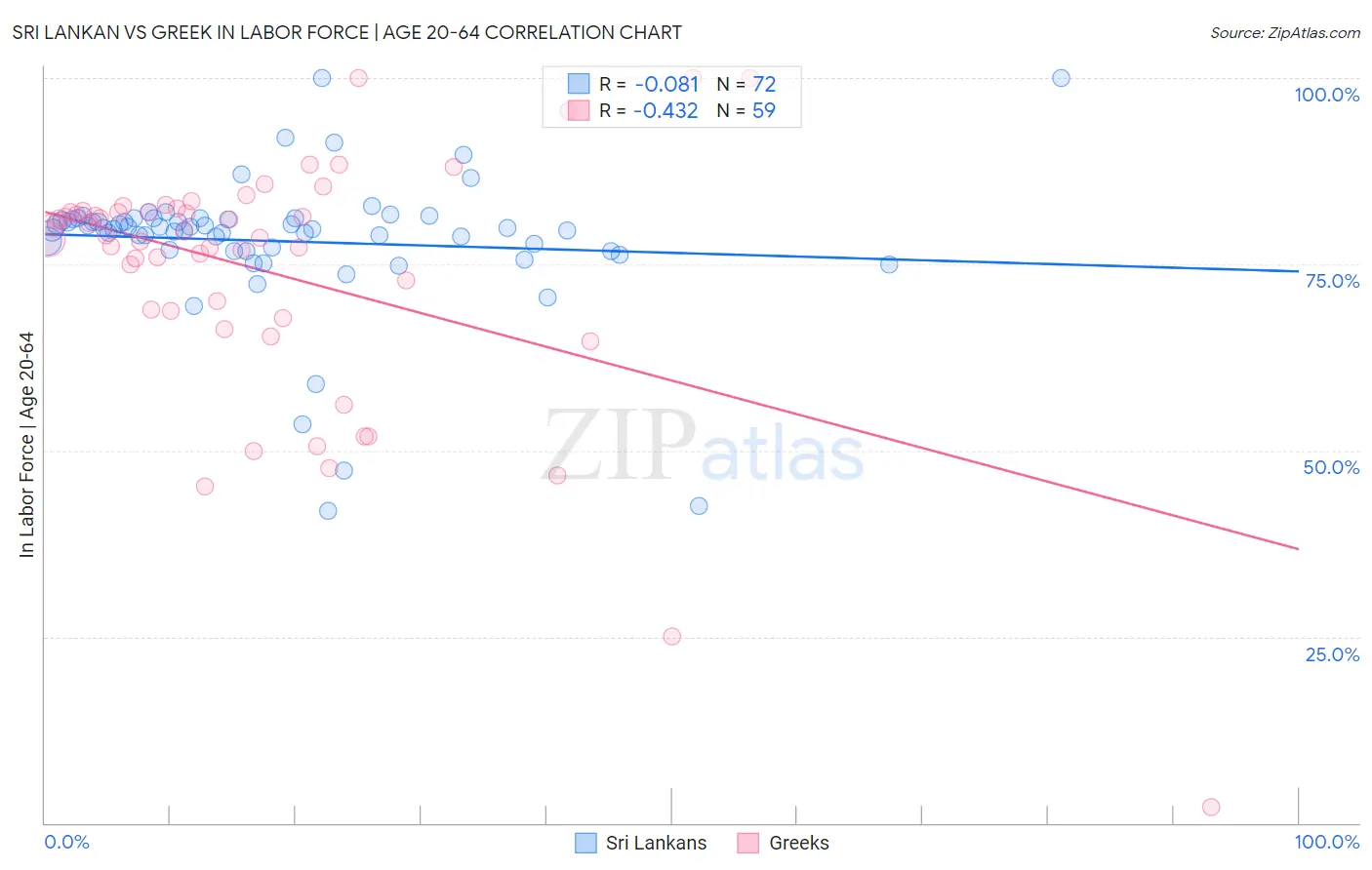 Sri Lankan vs Greek In Labor Force | Age 20-64