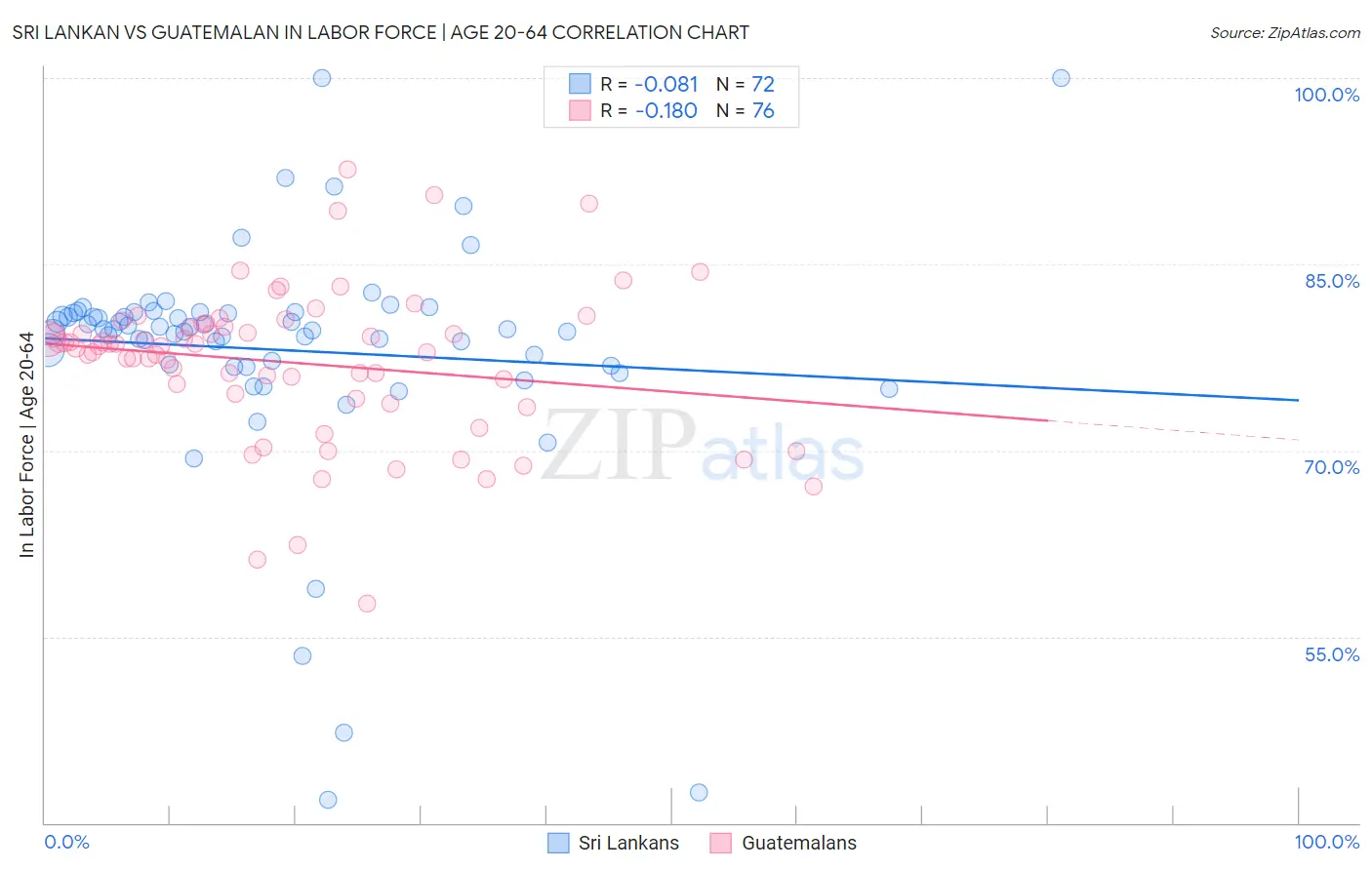 Sri Lankan vs Guatemalan In Labor Force | Age 20-64