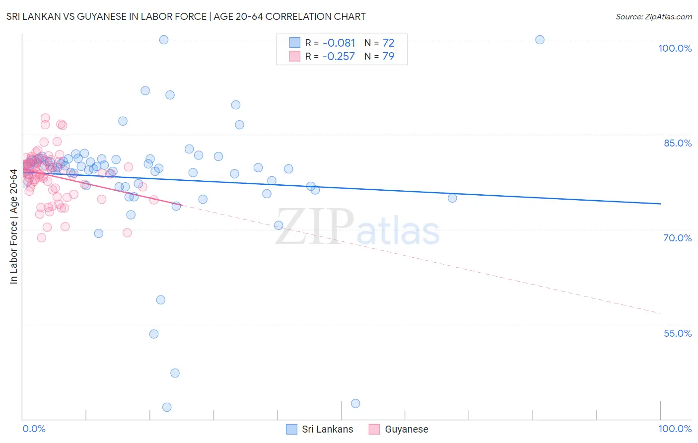 Sri Lankan vs Guyanese In Labor Force | Age 20-64