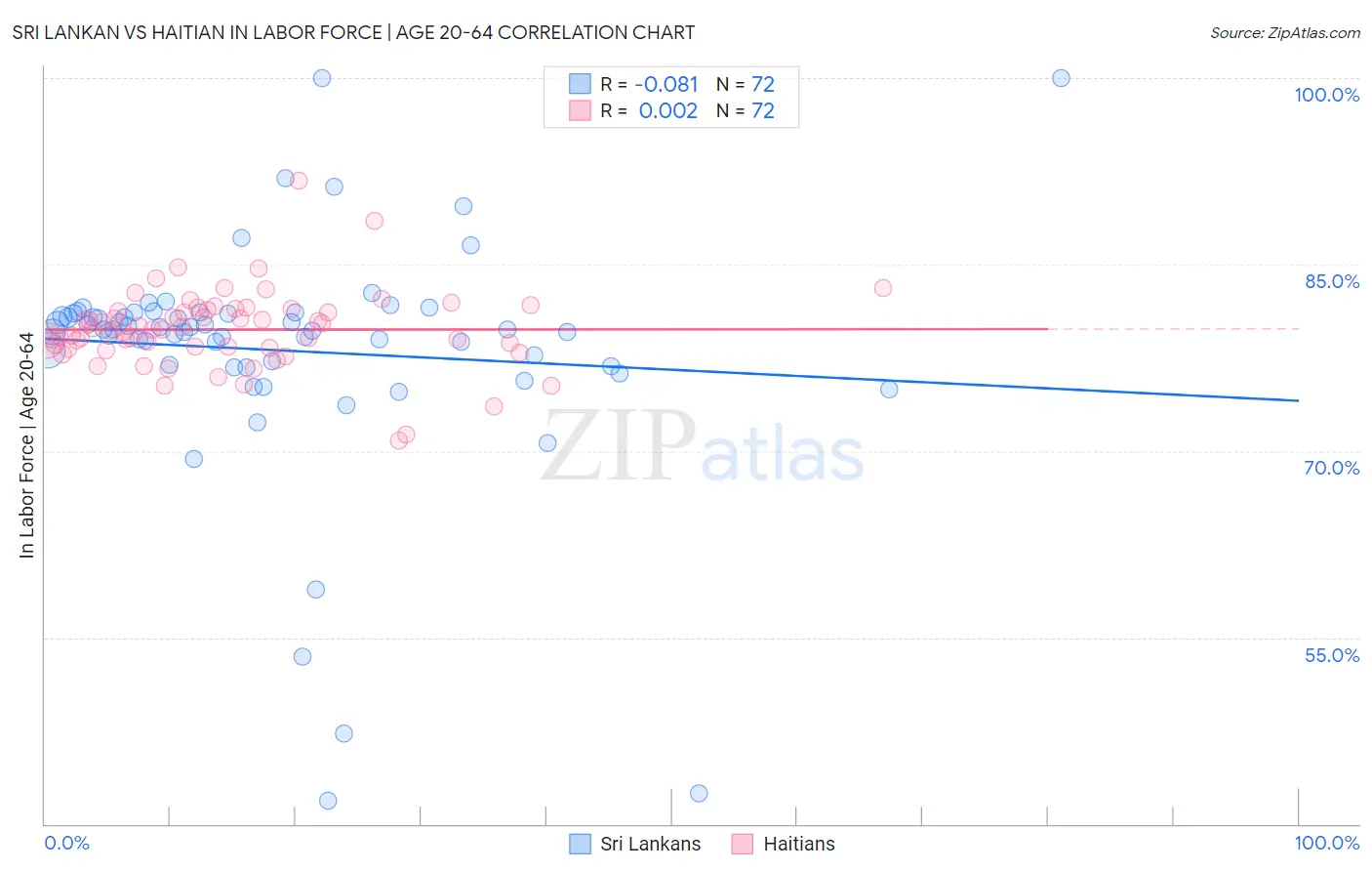Sri Lankan vs Haitian In Labor Force | Age 20-64