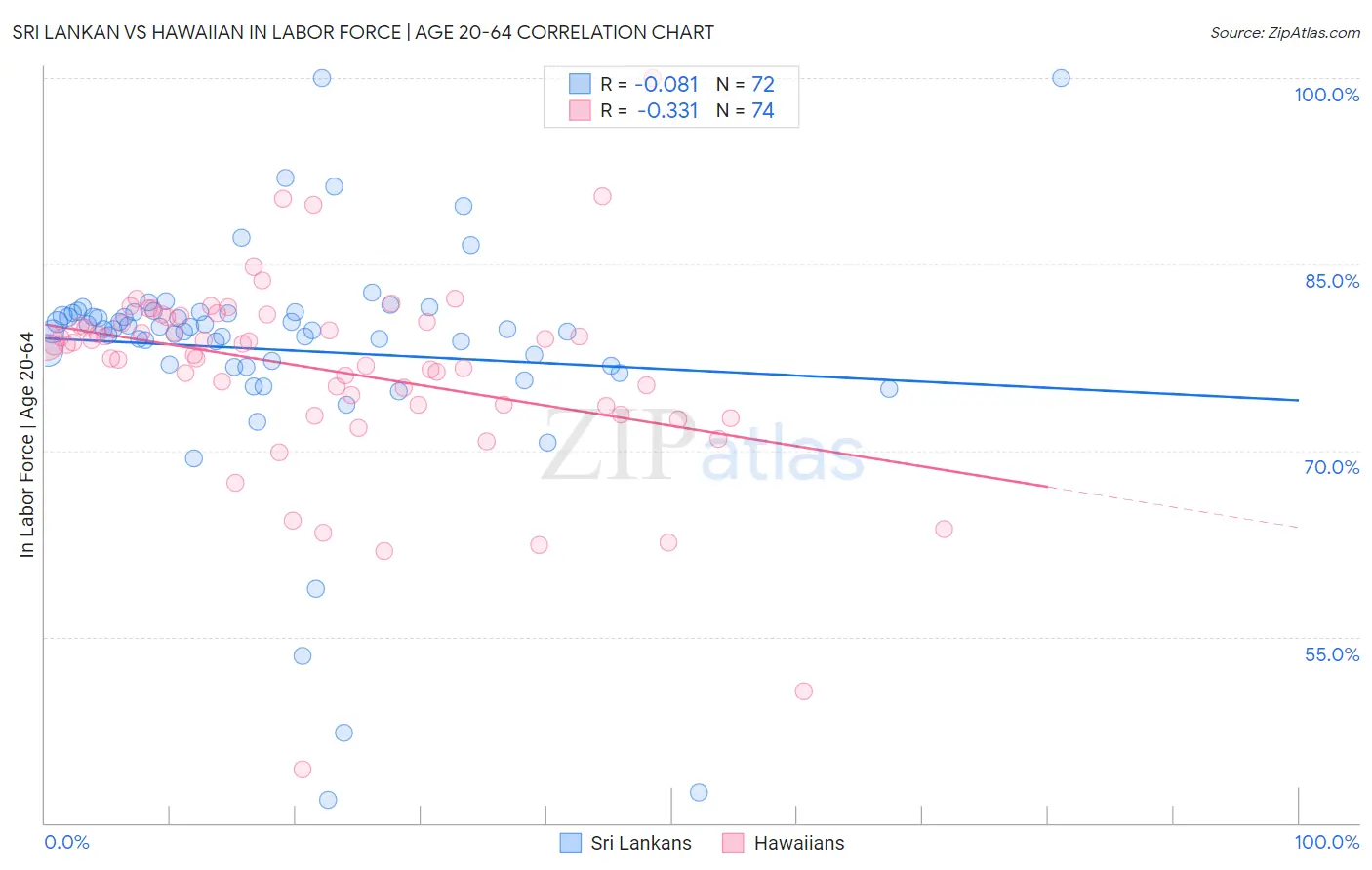 Sri Lankan vs Hawaiian In Labor Force | Age 20-64