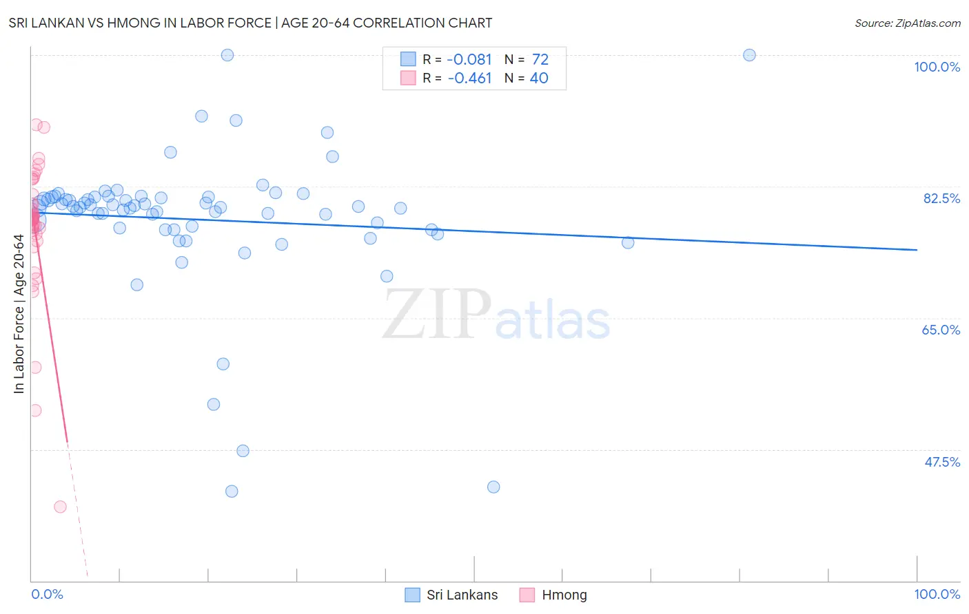 Sri Lankan vs Hmong In Labor Force | Age 20-64