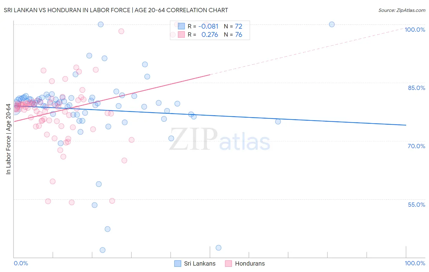 Sri Lankan vs Honduran In Labor Force | Age 20-64